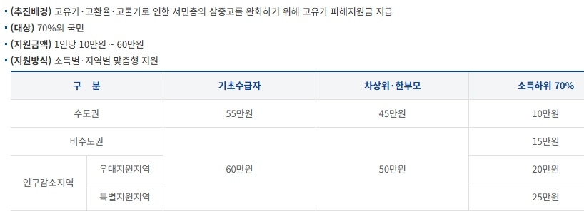 국민 70% 지원금
